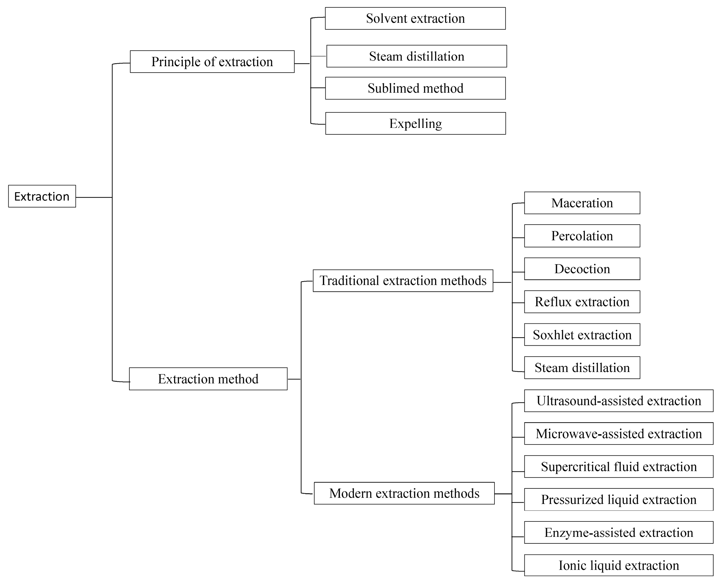 nk Extraction and Analysis of Chemical Compositions of Natural