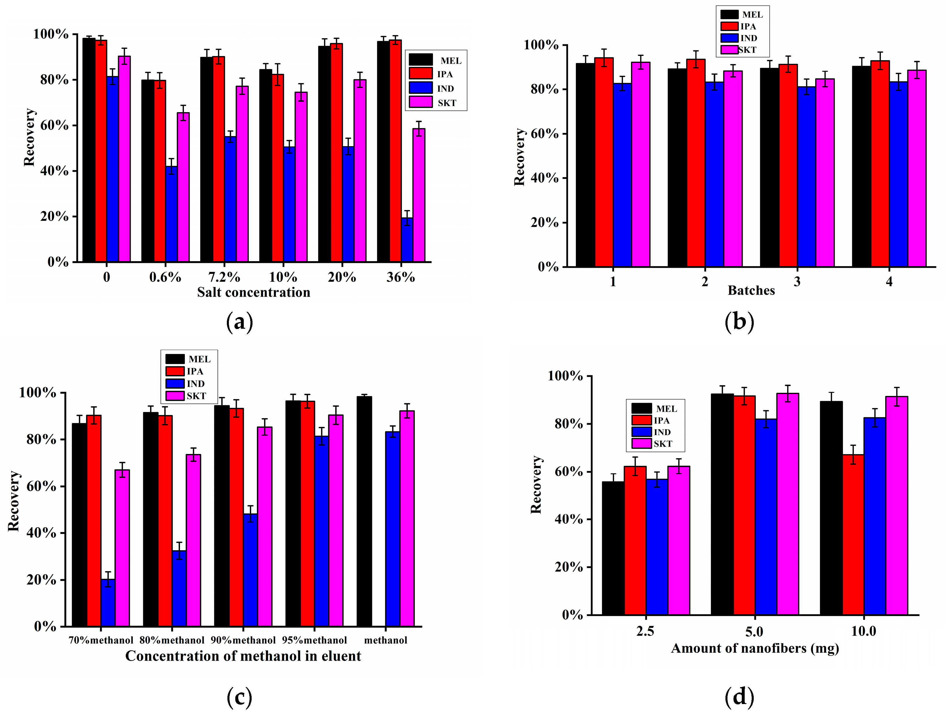 Separations 11 00153 g004