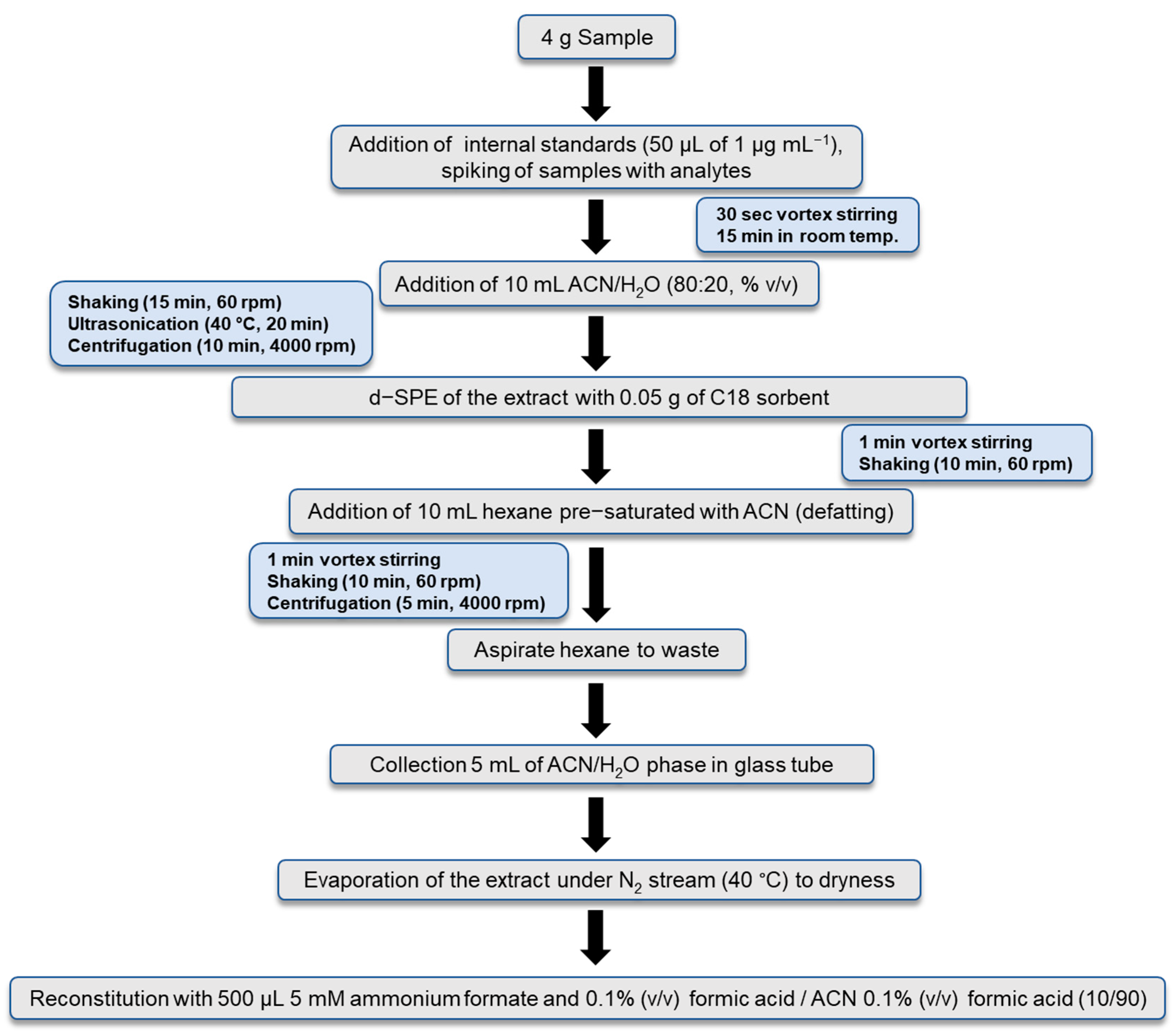 Separations 11 00269 g002