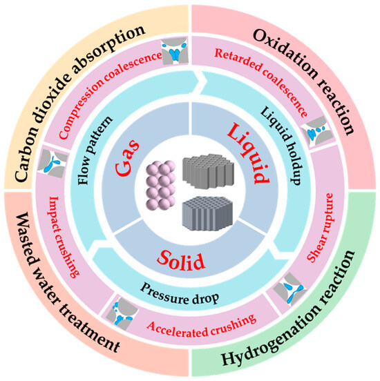Process Intensification of Gas–Liquid Separations Using 