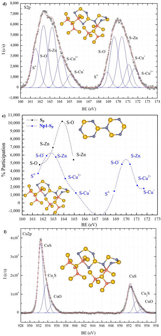 Metal Sulfide Nanoparticles as Sphalerite Surface Activators