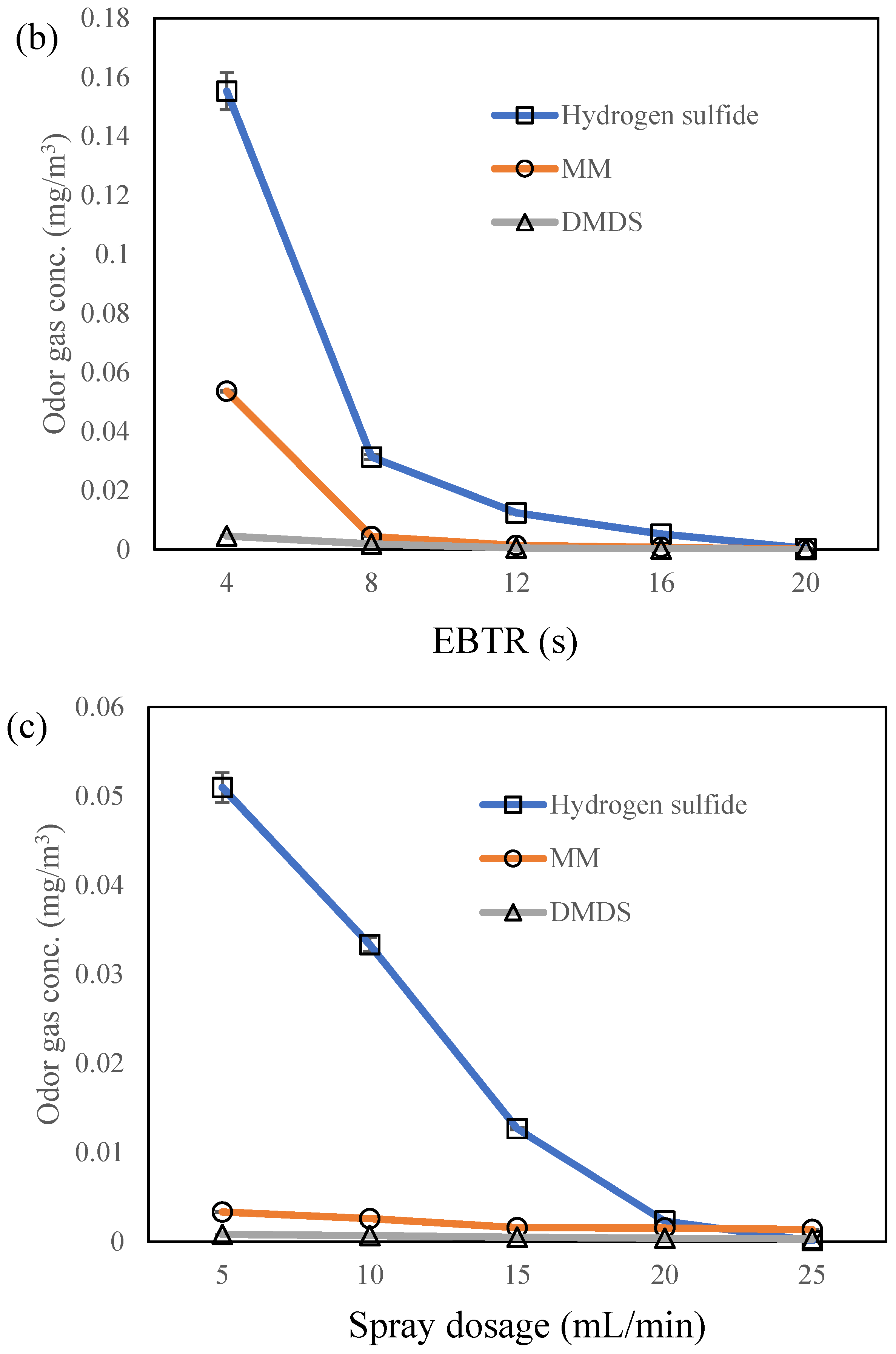 Separations 11 00361 g002b