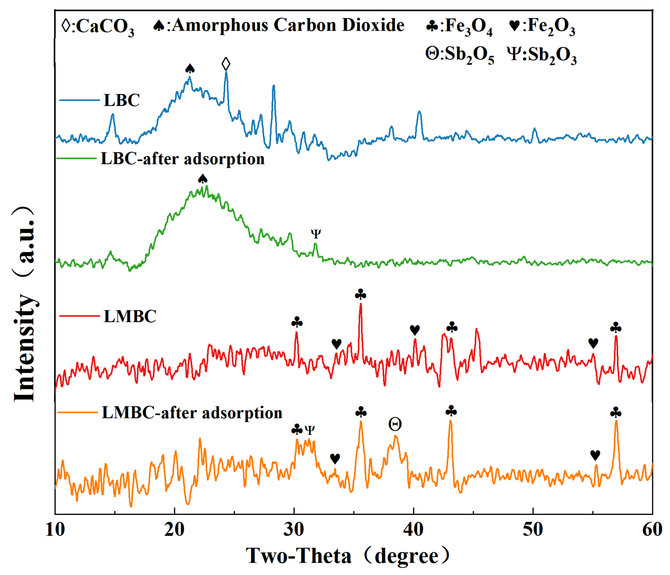 Application of Magnetic Aquatic Plant Biochar for Efficient