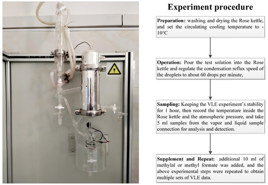 Separation Process for Methanol–Methylal–Methyl 