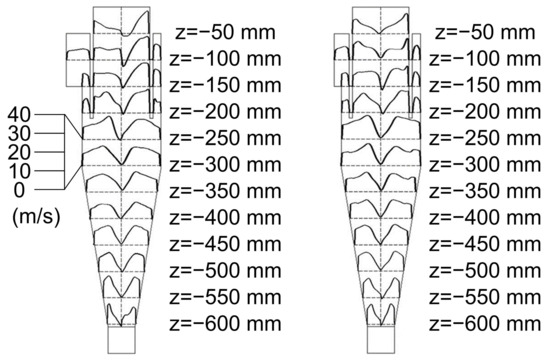 Tuning the Inlet Flow Pattern of Cyclones for Boosted Particle Rotation ...
