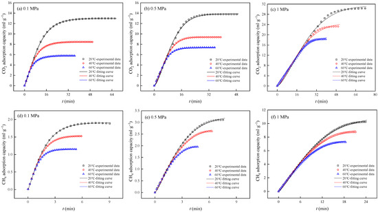 Competitive Adsorption Behavior of CO2 and CH4 in Coal Under Varying ...