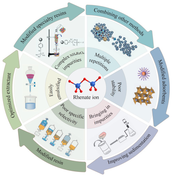 Advances in Enrichment and Purification Technology of