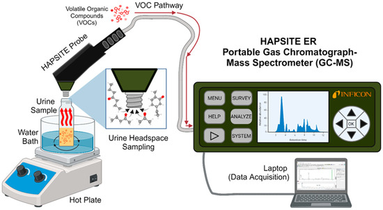 Repurposing Portable Gas Chromatograph–Mass Spectrometers for Detecting ...
