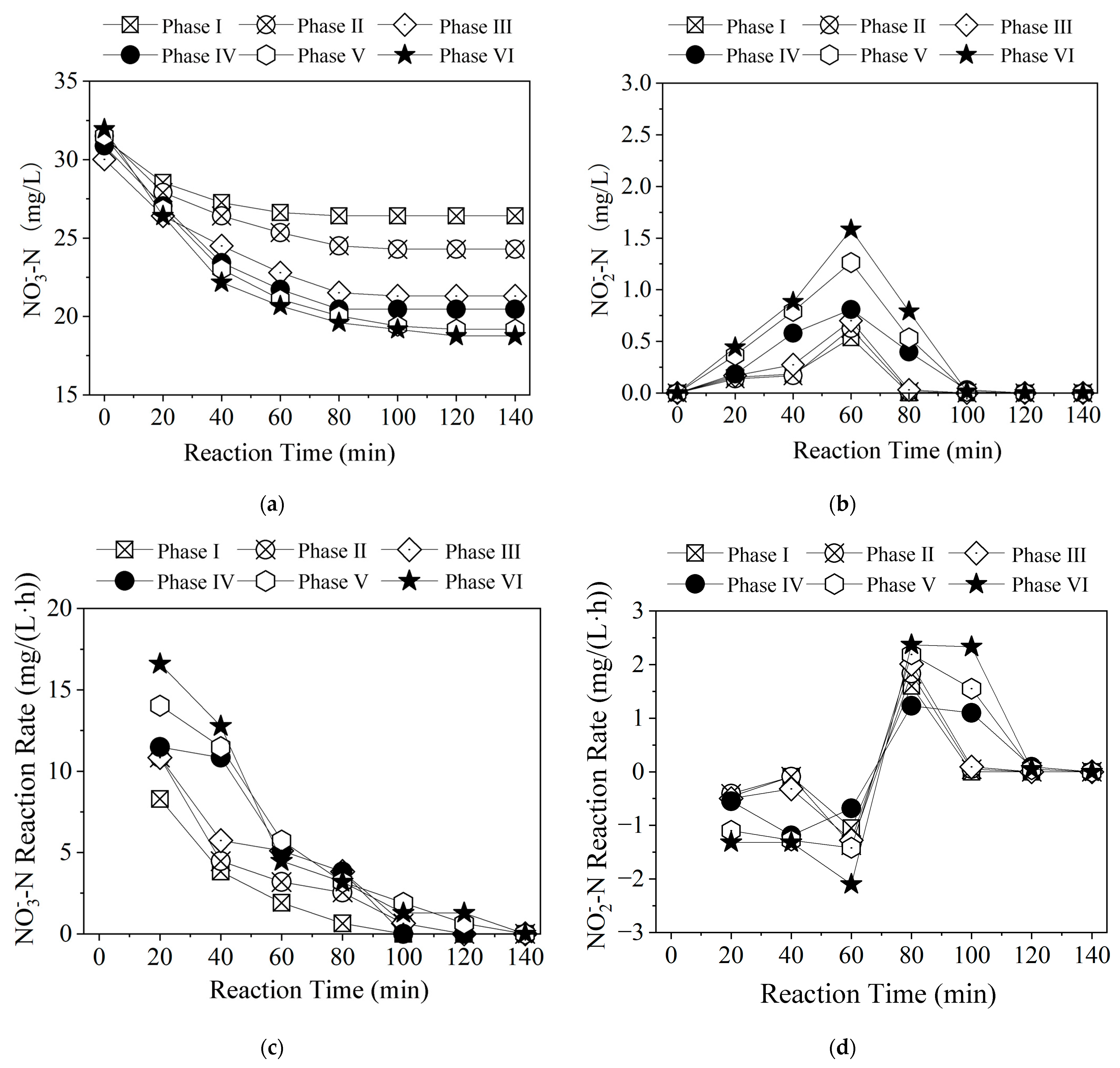 The Application of Sn2− in Autotrophic Denitrification