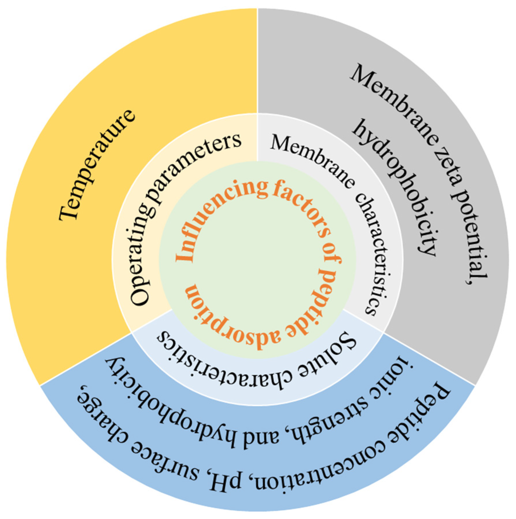 Separations 12 00238 g003 Separations 12 00238 g003
