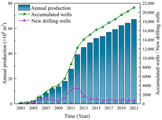Enhancing Recovery of Low-Productivity Coalbed Methane Wells in Medium ...