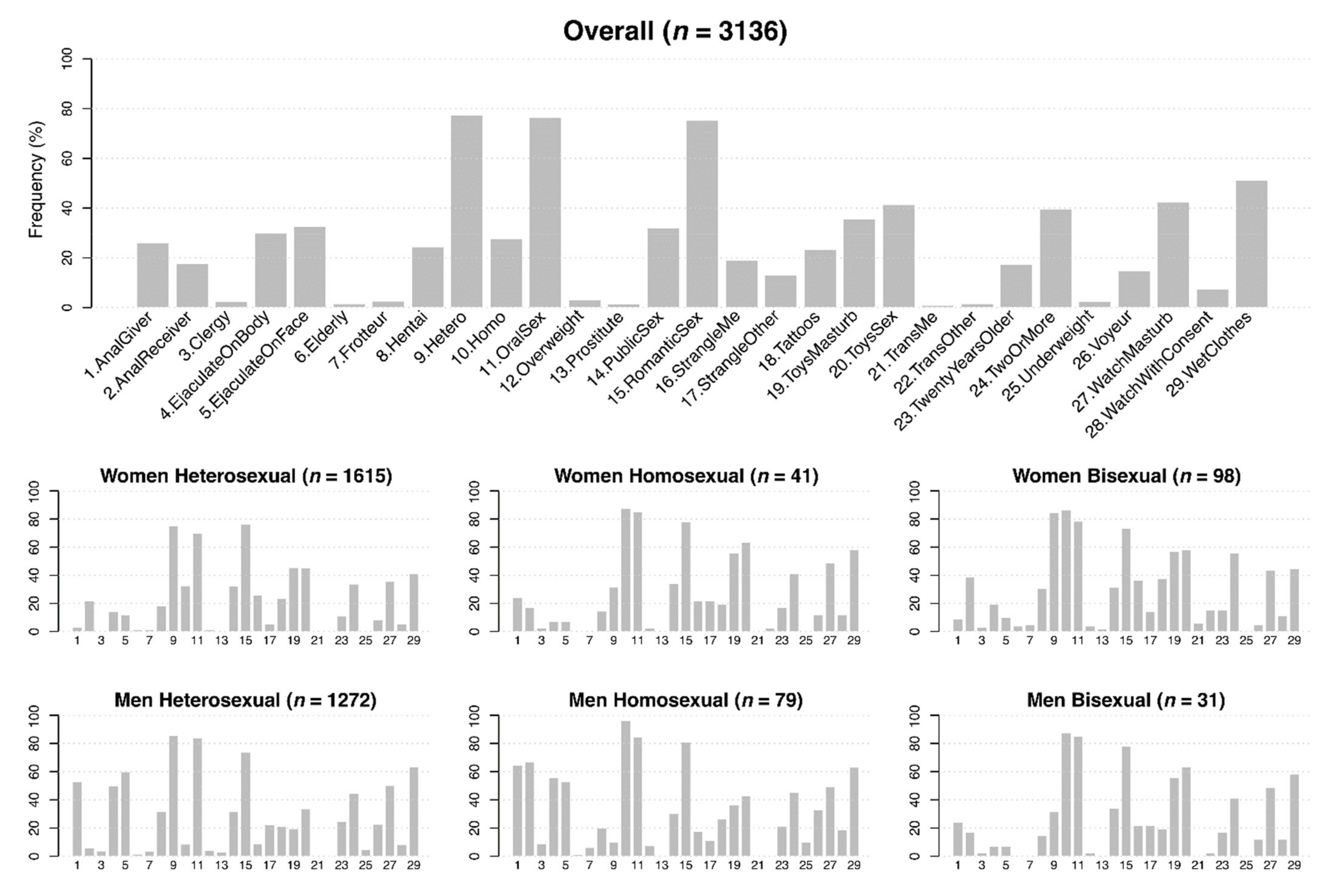 Sexes Free Full-Text Sexual Fantasies across Gender and Sexual Orientation in Young Adults A Multiple Correspondence Analysis image