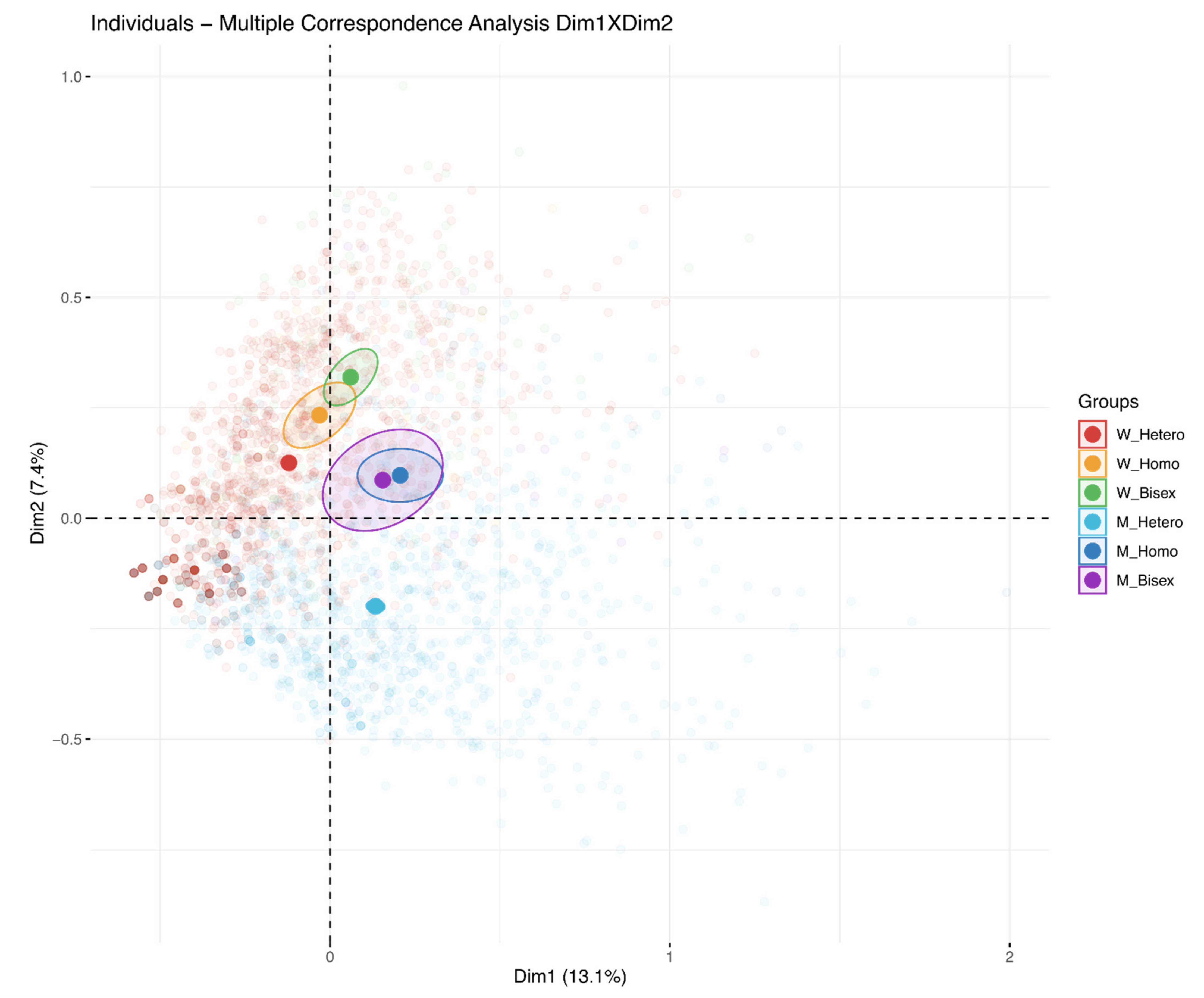 Sexes Free Full-Text Sexual Fantasies across Gender and Sexual Orientation in Young Adults A Multiple Correspondence Analysis pic