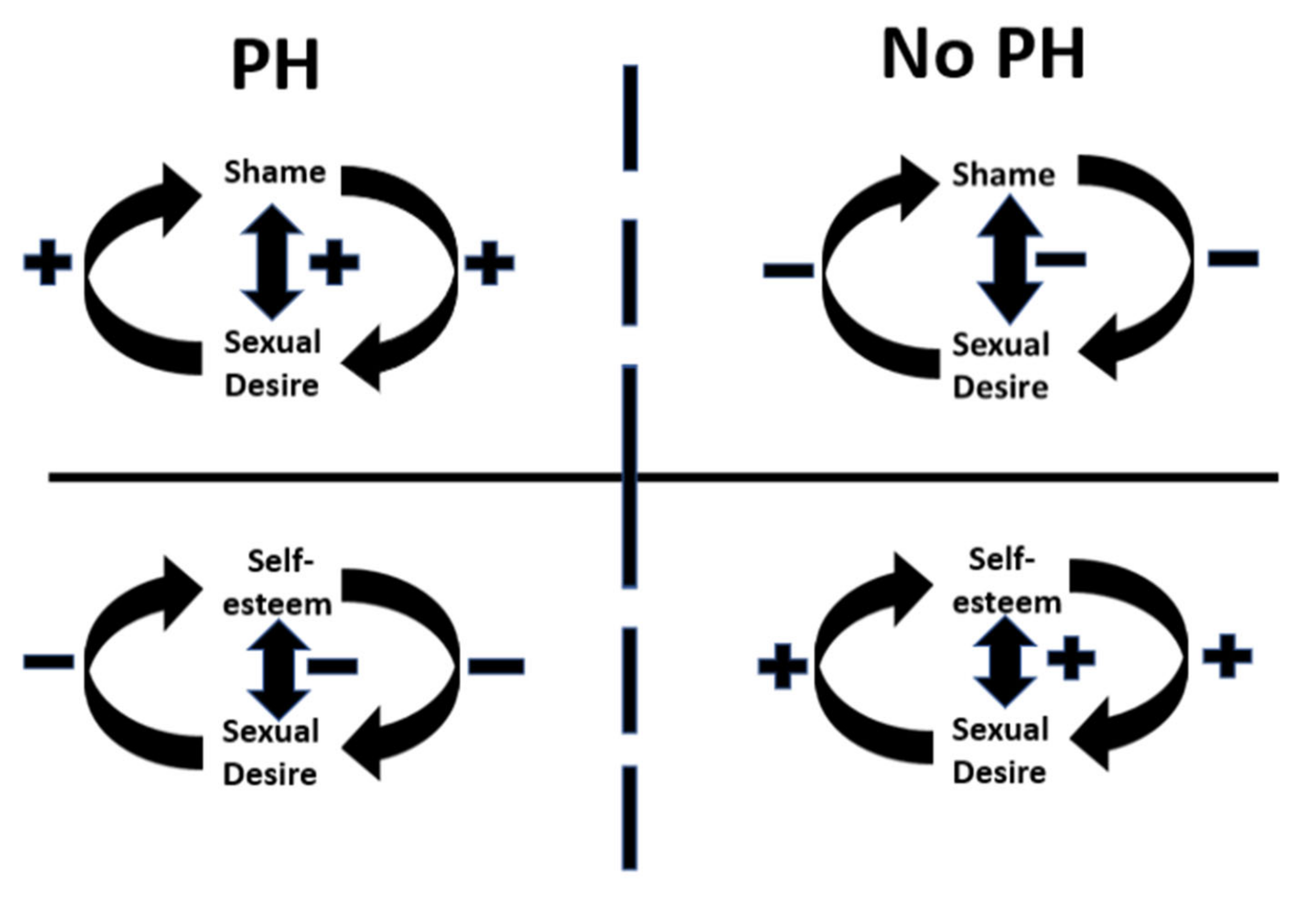 Sexes Free Full-Text Associations between Fluctuating Shame, Self-Esteem, and Sexual Desire Comparing Frequent Porn Users and a General Population Sample afbeelding afbeelding