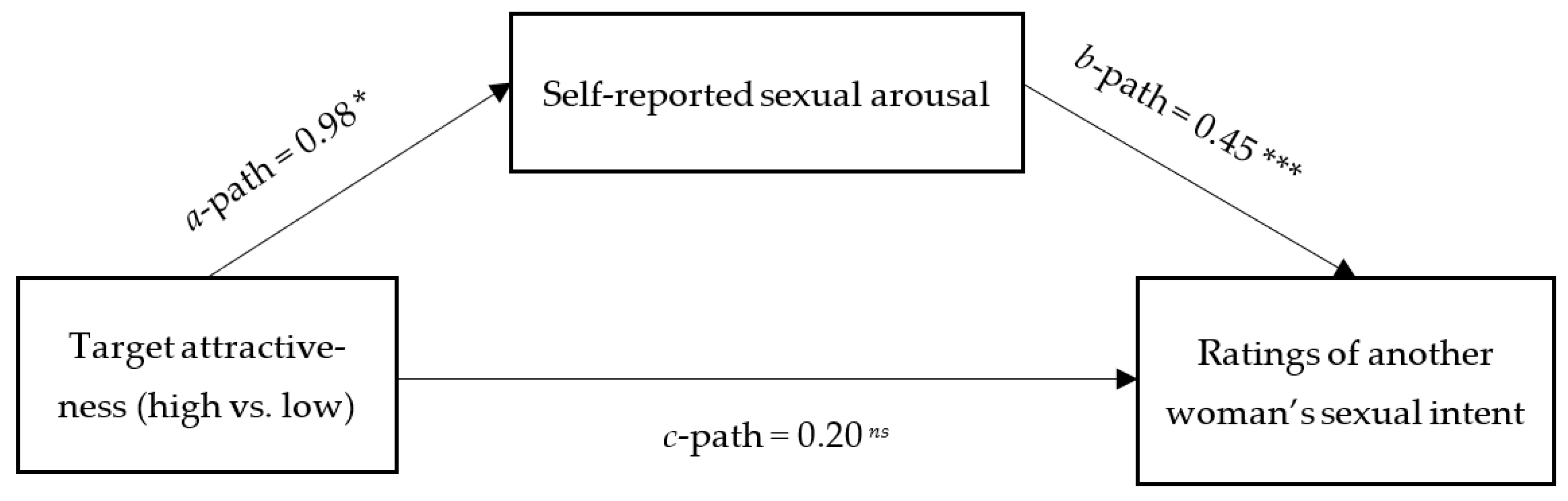 Sexes Free Full-Text Menandrsquo;s Physical Attractiveness Predicts Womenandrsquo;s Ratings of Sexual Intent through Sexual Arousal Implications for Sexual (Mis)Communication