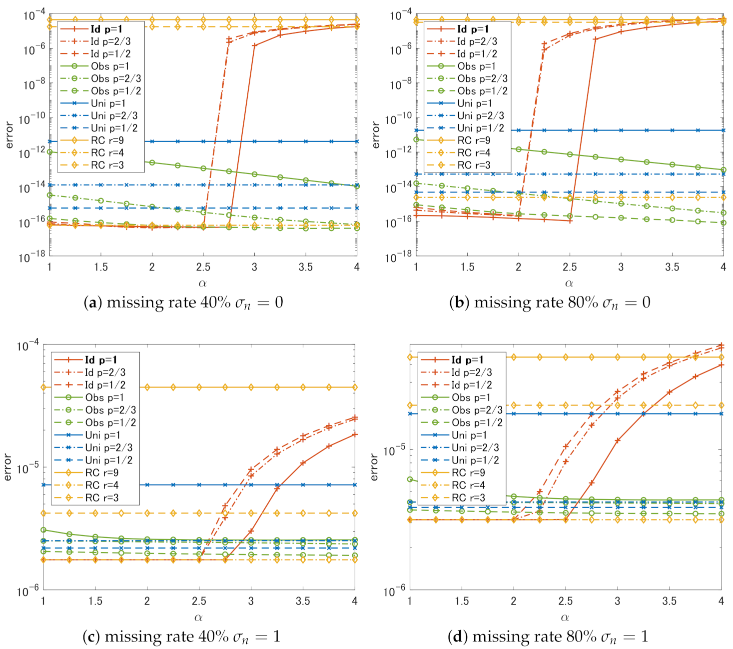 Signals Free Full Text On The Synergy Between Nonconvex Extensions Of The Tensor Nuclear Norm For Tensor Recovery Html