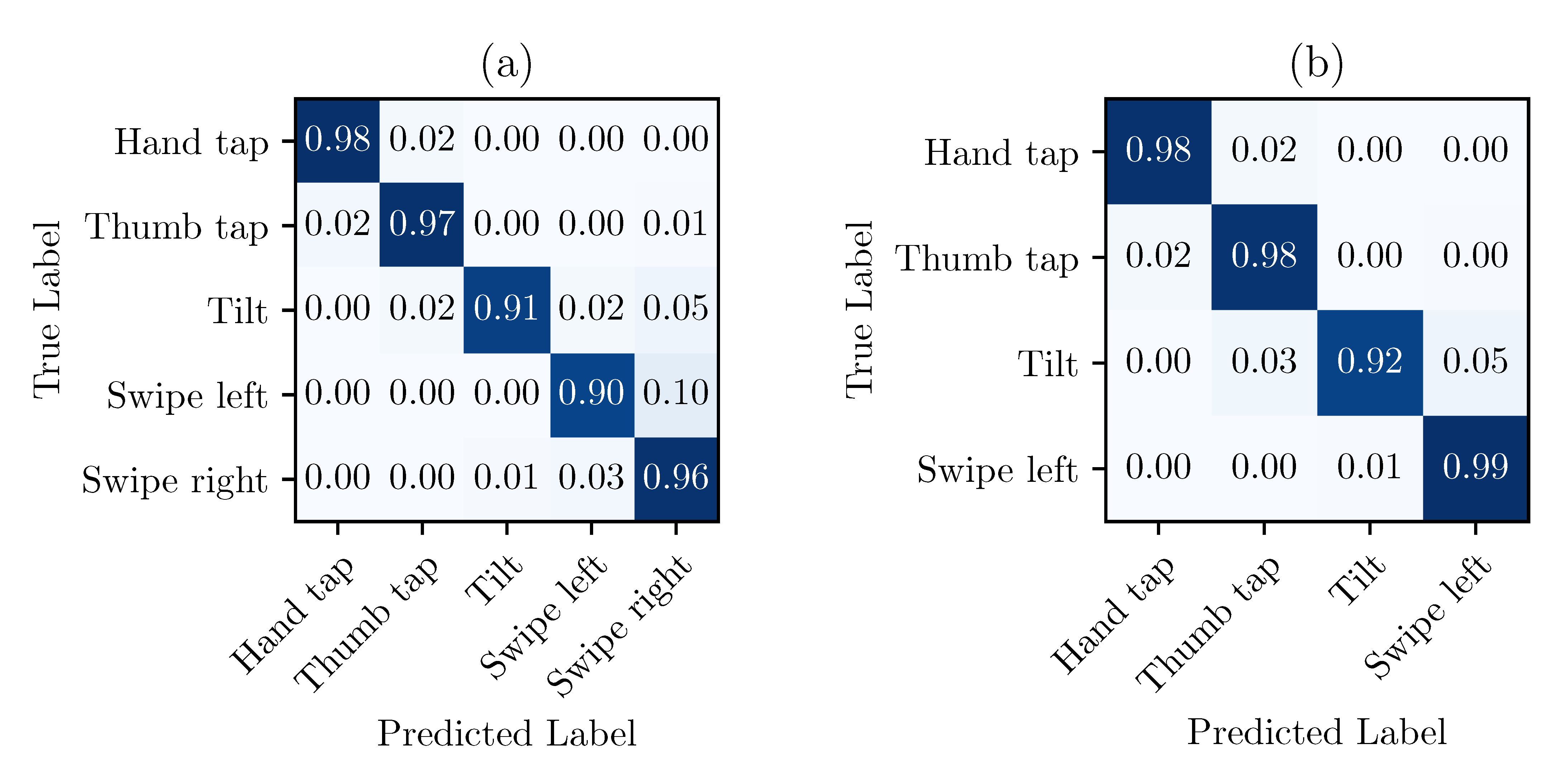 Signals | Free Full-Text | IMU-Based Hand Gesture Interface ...