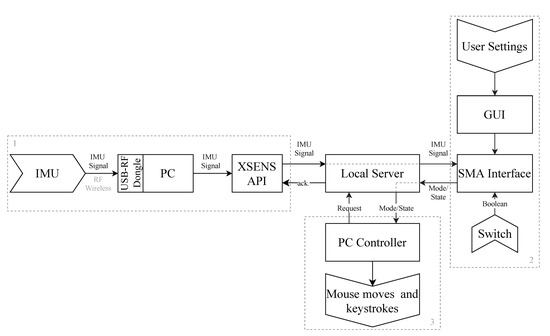 Signals | Free Full-Text | IMU-Based Hand Gesture Interface ...