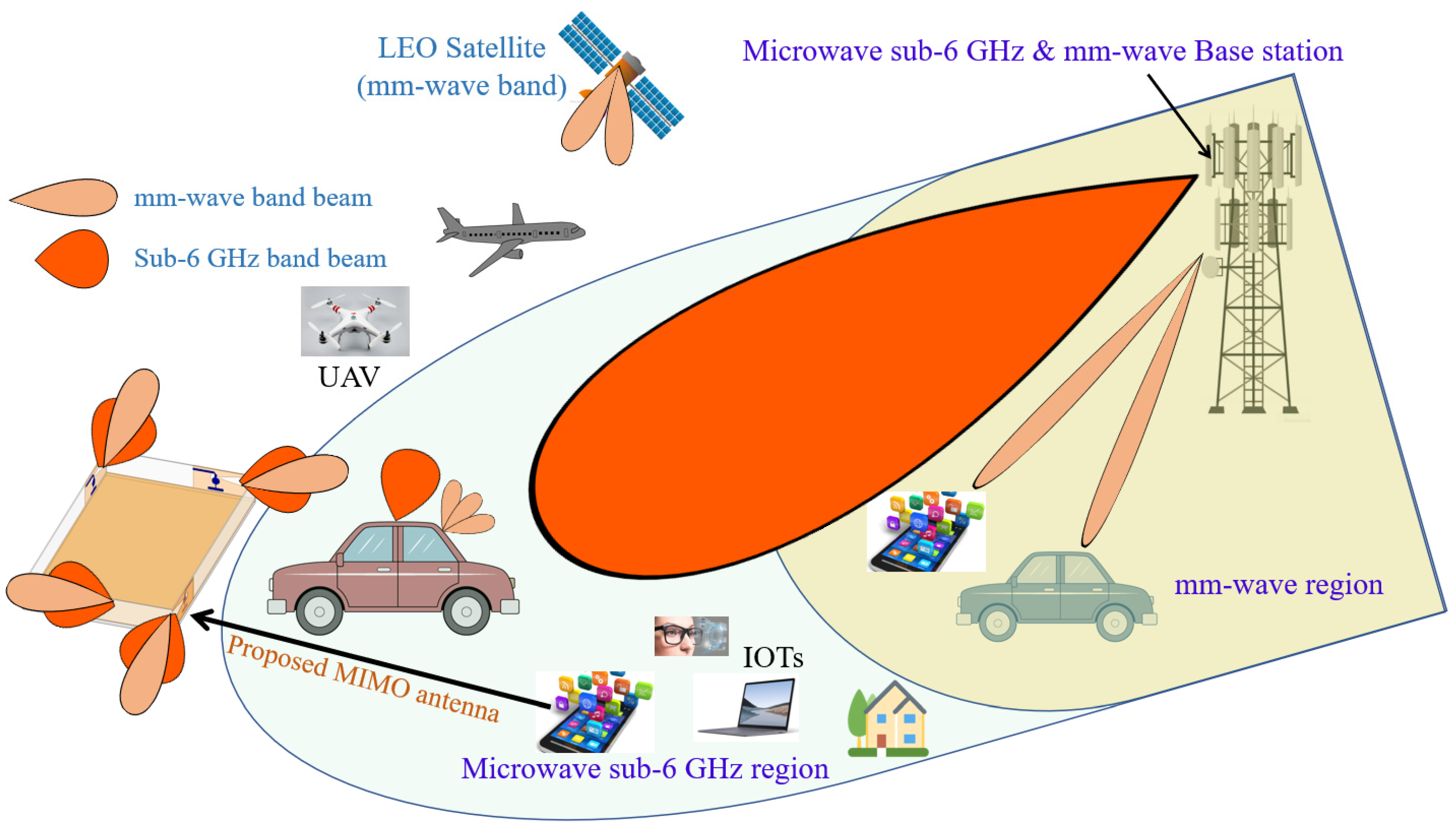 Signals  Free Full-Text  5G/B5G Internet of Things MIMO Antenna Design