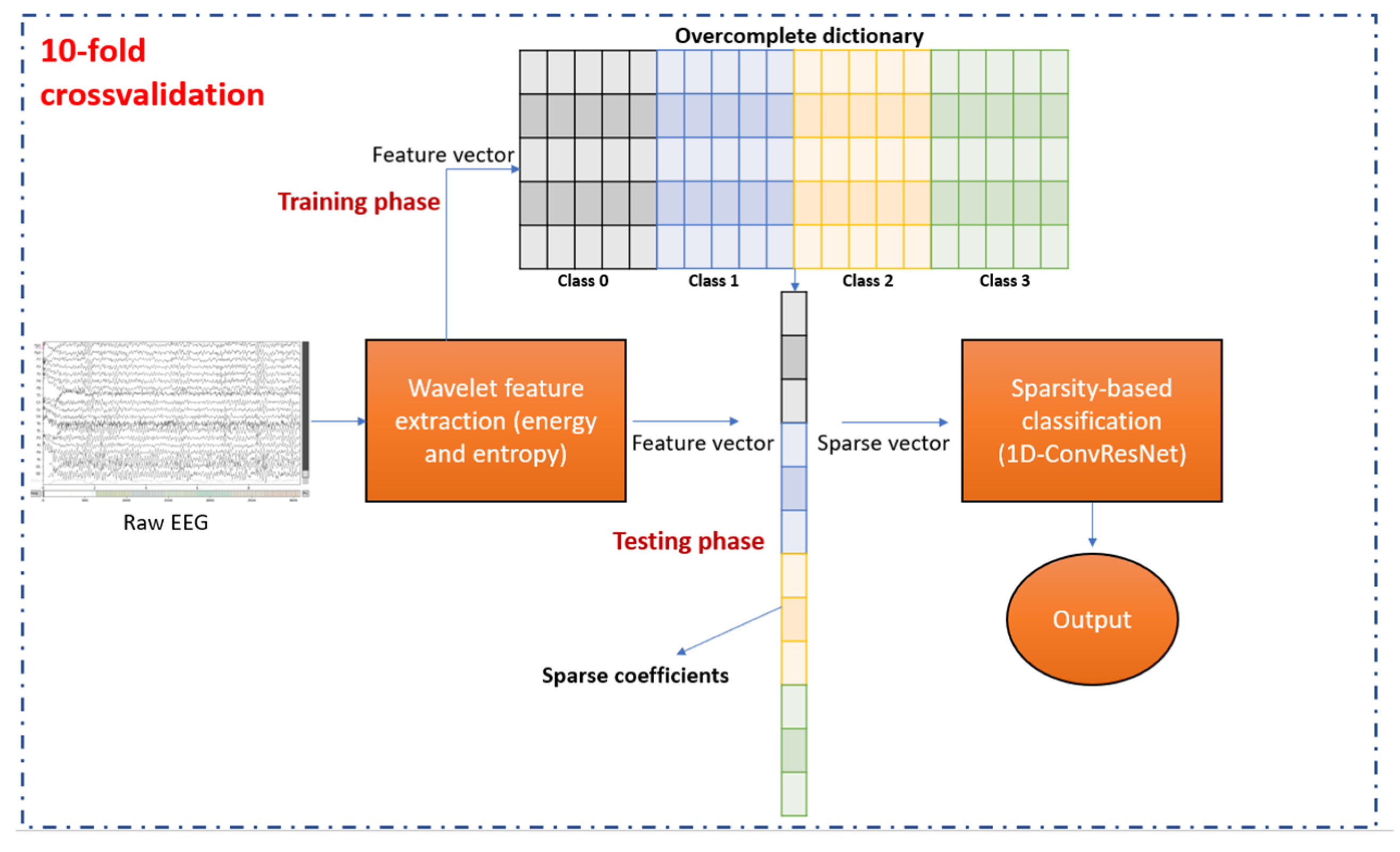A Sparse Multiclass Motor Imagery EEG Classification Using 1D-ConvResNet