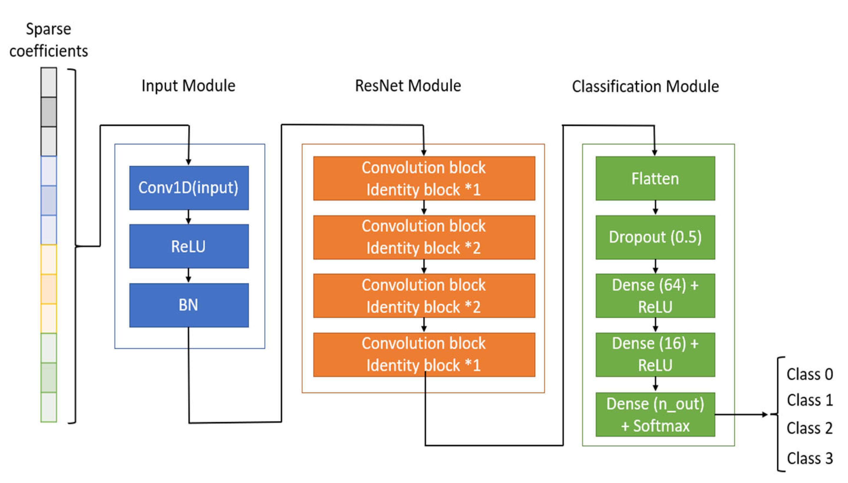 A Sparse Multiclass Motor Imagery EEG Classification Using 1D-ConvResNet