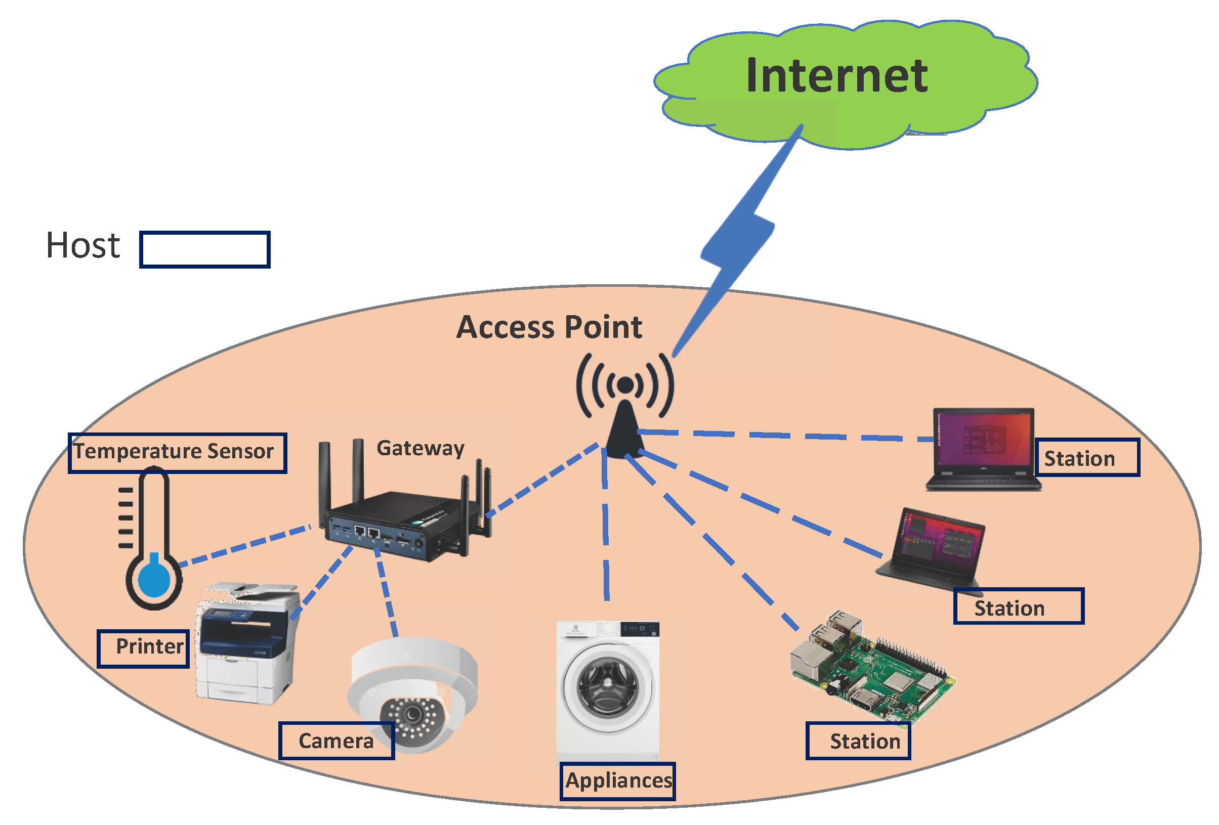 Camarada Supervisar bolígrafo Signals | Free Full-Text | A Study of the Active Access-Point Configuration  Algorithm under Channel Bonding to Dual IEEE 802.11n and 11ac Interfaces in  an Elastic WLAN System for IoT Applications