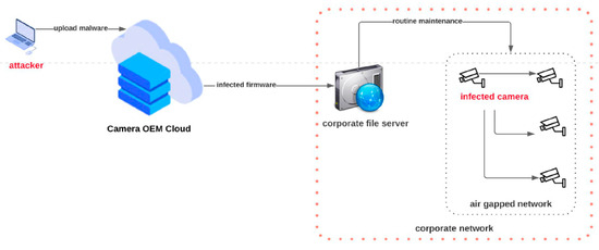 Signals | Free Full-Text | Exploitation Techniques of IoST ...