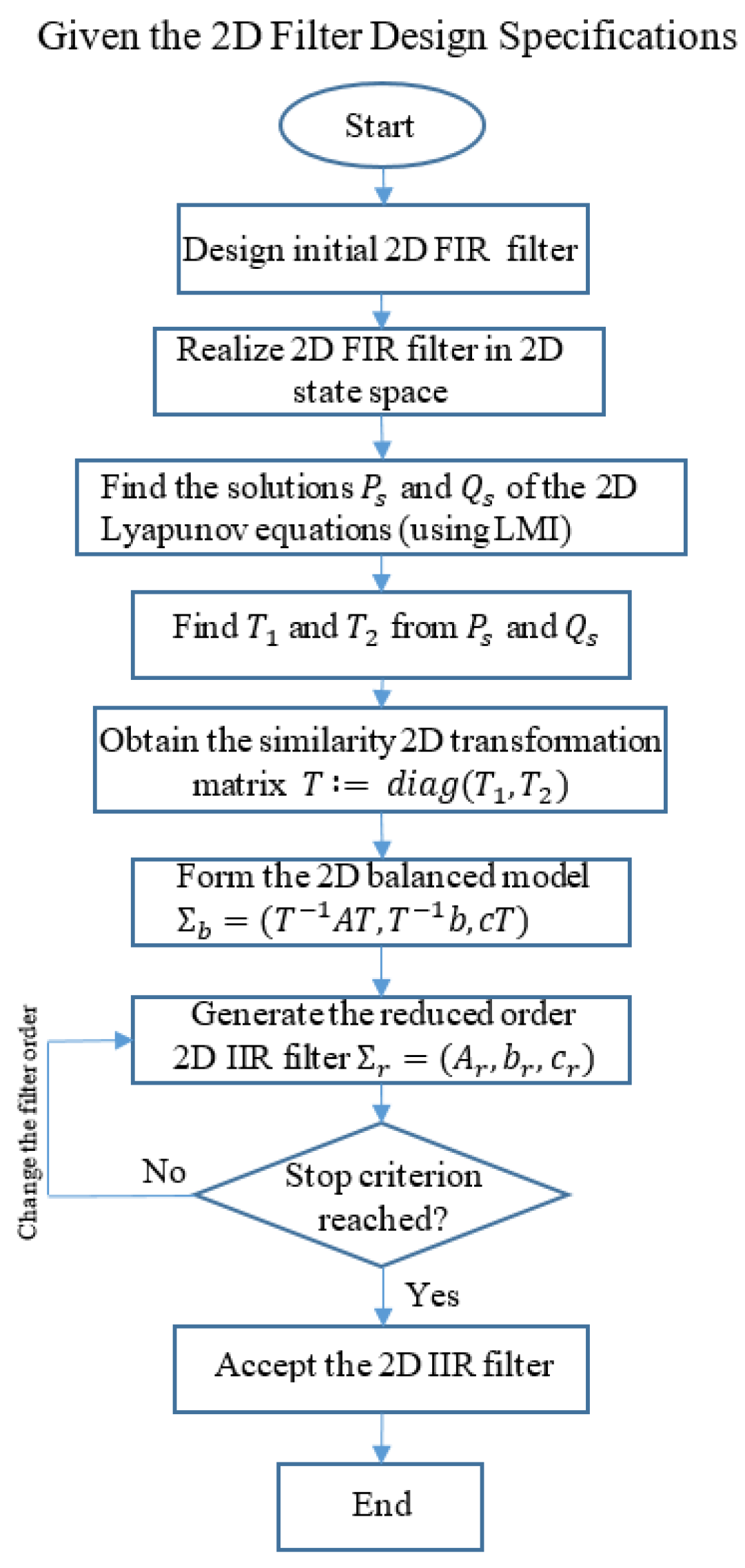 Nearly Linear-Phase 2-D Recursive Digital Filters Design Using Balanced ...