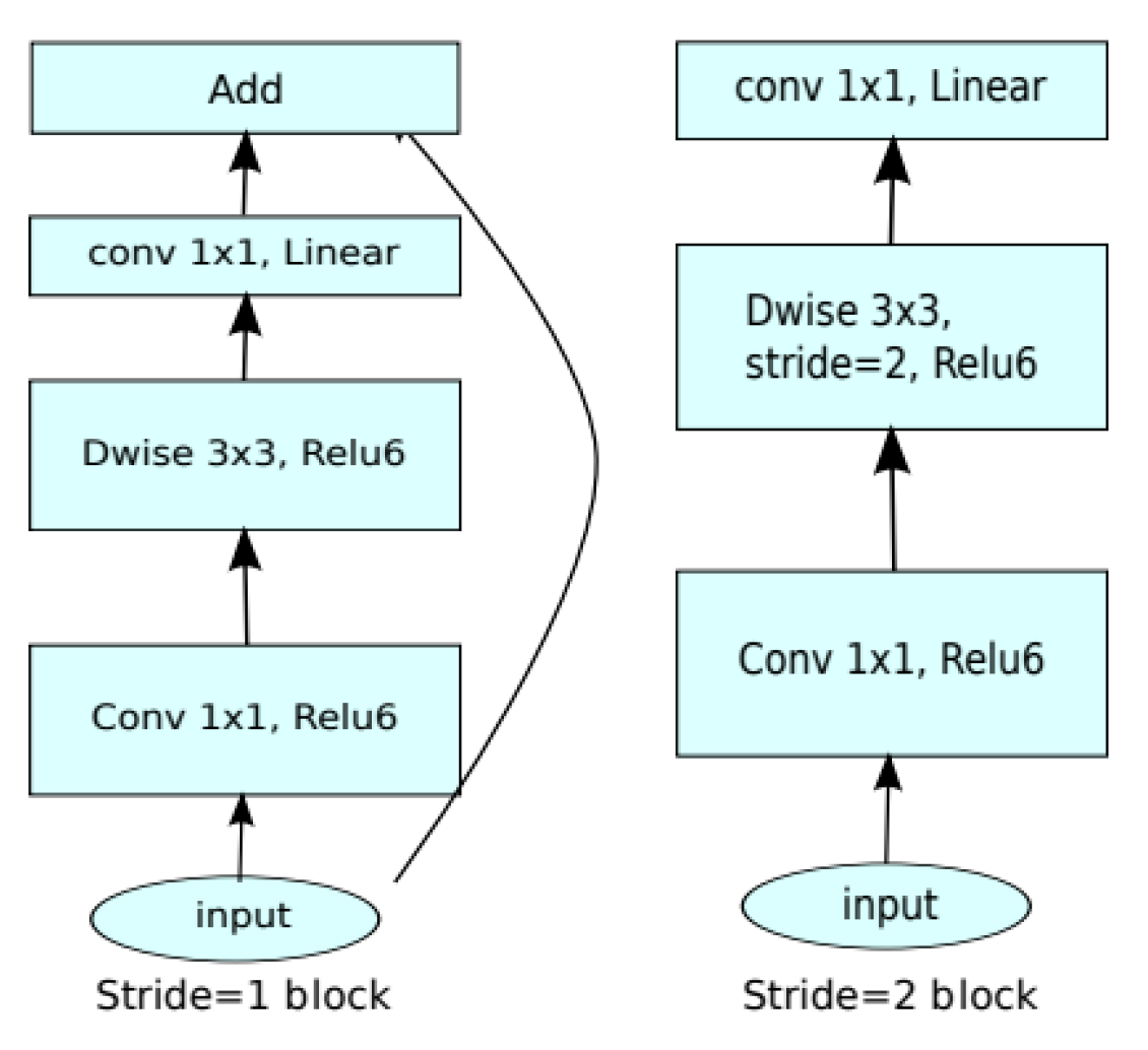 Signals | Free Full-Text | Object Detection with Hyperparameter and ...
