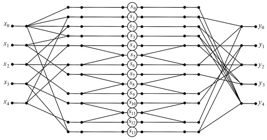 Digital Signal Processing (DSP)-Oriented Reduced-Complexity