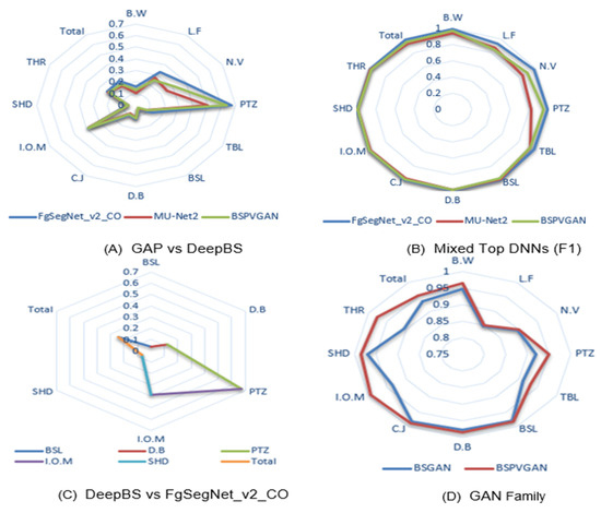Comparative Study of Supervised Deep Learning Architectures for ...