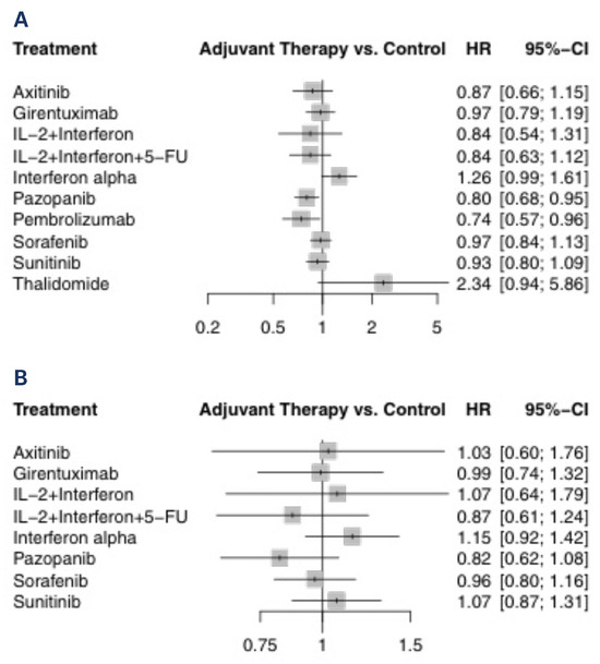 Adjuvant Systemic Treatment for Renal Cancer After Surgery: A Network ...