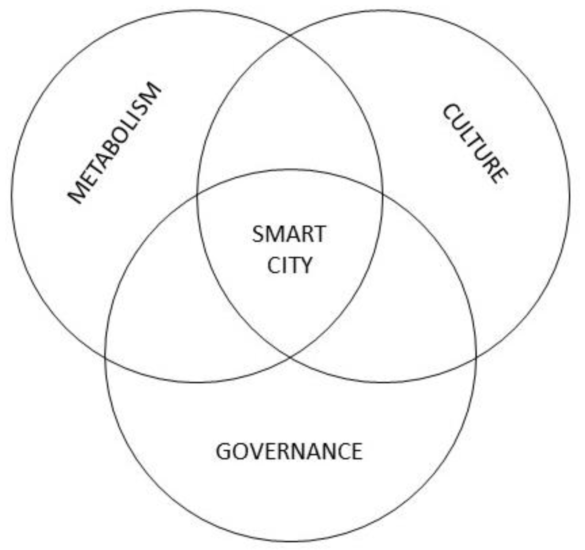 Smart Cities Free FullText Economically Incentivising Smart Urban
