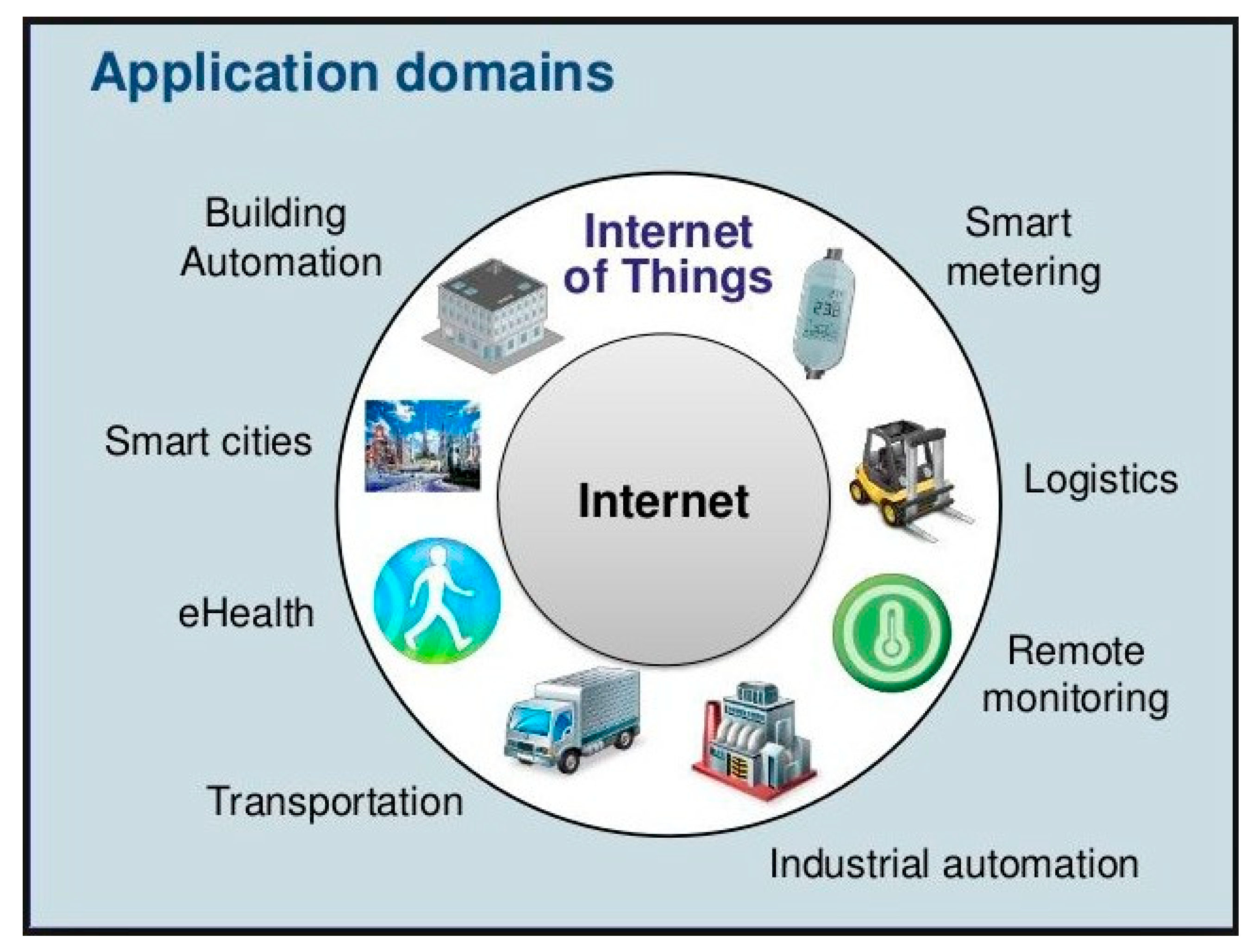 Applications internet. IOT applications. What is Internet. What is Internet of things. Smart Internet.