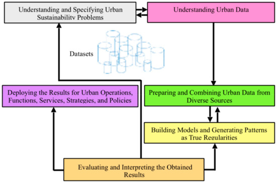 Smart Cities Free Full Text The Sciences Underlying Smart Sustainable Urbanism Unprecedented Paradigmatic And Scholarly Shifts In Light Of Big Data Science And Analytics Html Smart Cities Free Full Text The Sciences Underlying Smart Sustainable Urbanism Unprecedented Paradigmatic And Scholarly Shifts In Light Of Big Data Science And Analytics Html