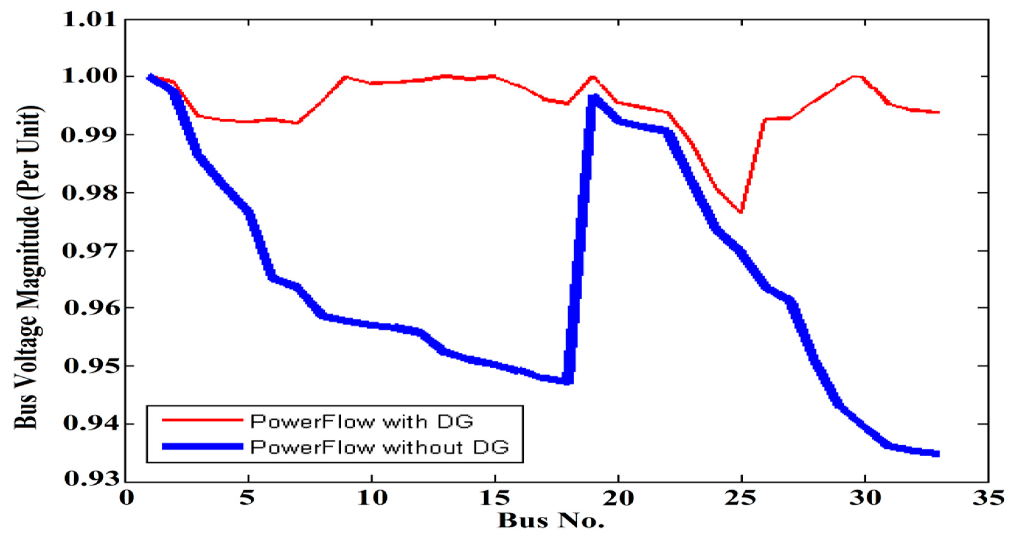 Smart Cities Free Full Text Optimal Dg Placement To Find Optimal Voltage Profile Considering Minimum Dg Investment Cost In Smart Neighborhood Html Smart Cities Free Full Text Optimal Dg Placement To Find Optimal Voltage Profile Considering Minimum Dg Investment Cost In Smart Neighborhood Html