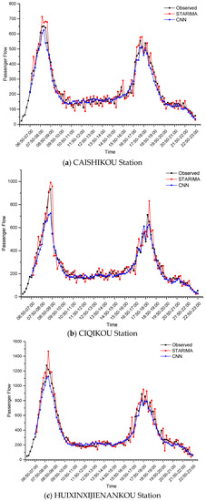Passenger Flow Prediction of Urban Rail Transit Based on Deep Learning ...