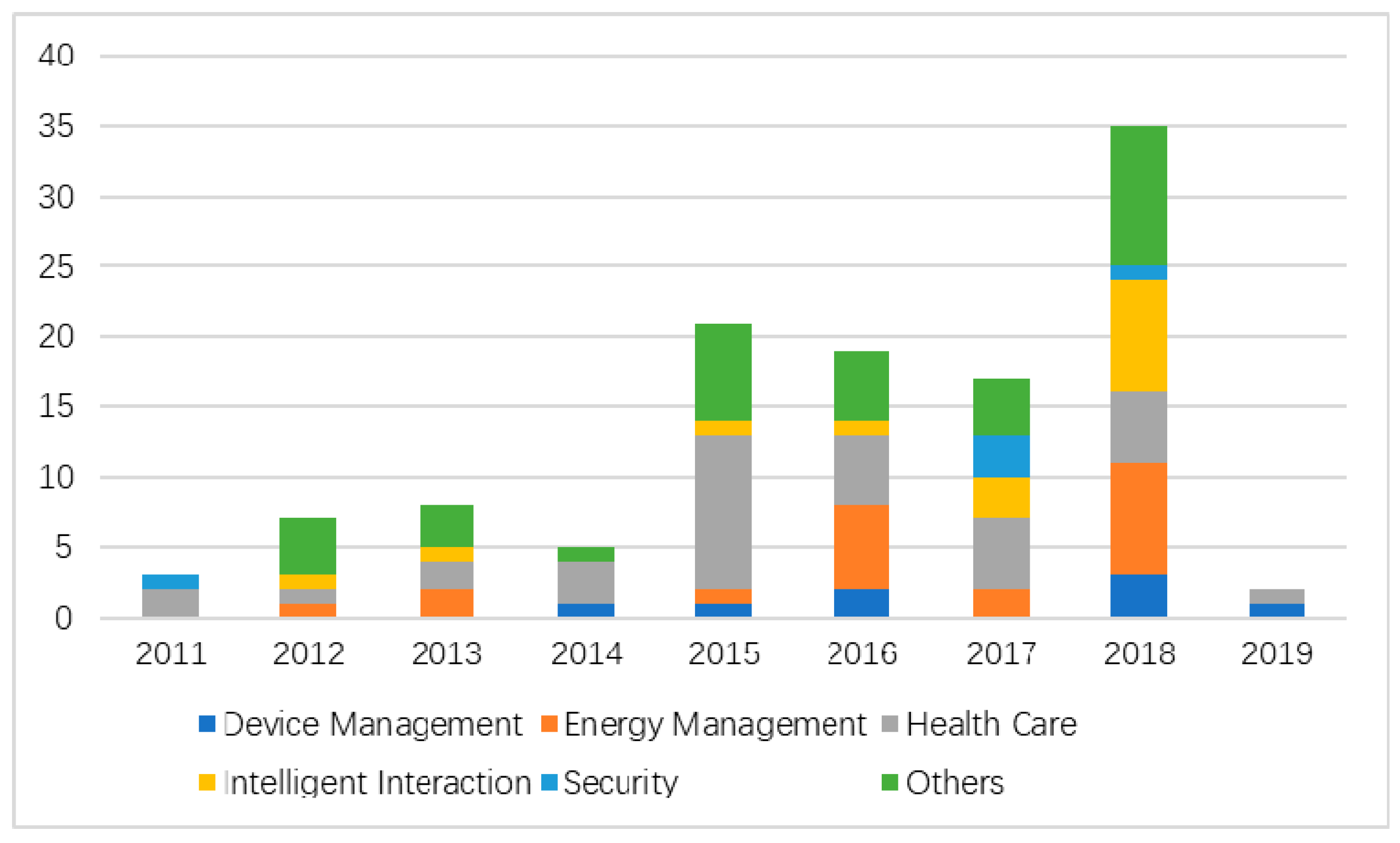 The Impact of AI on Smart Homes