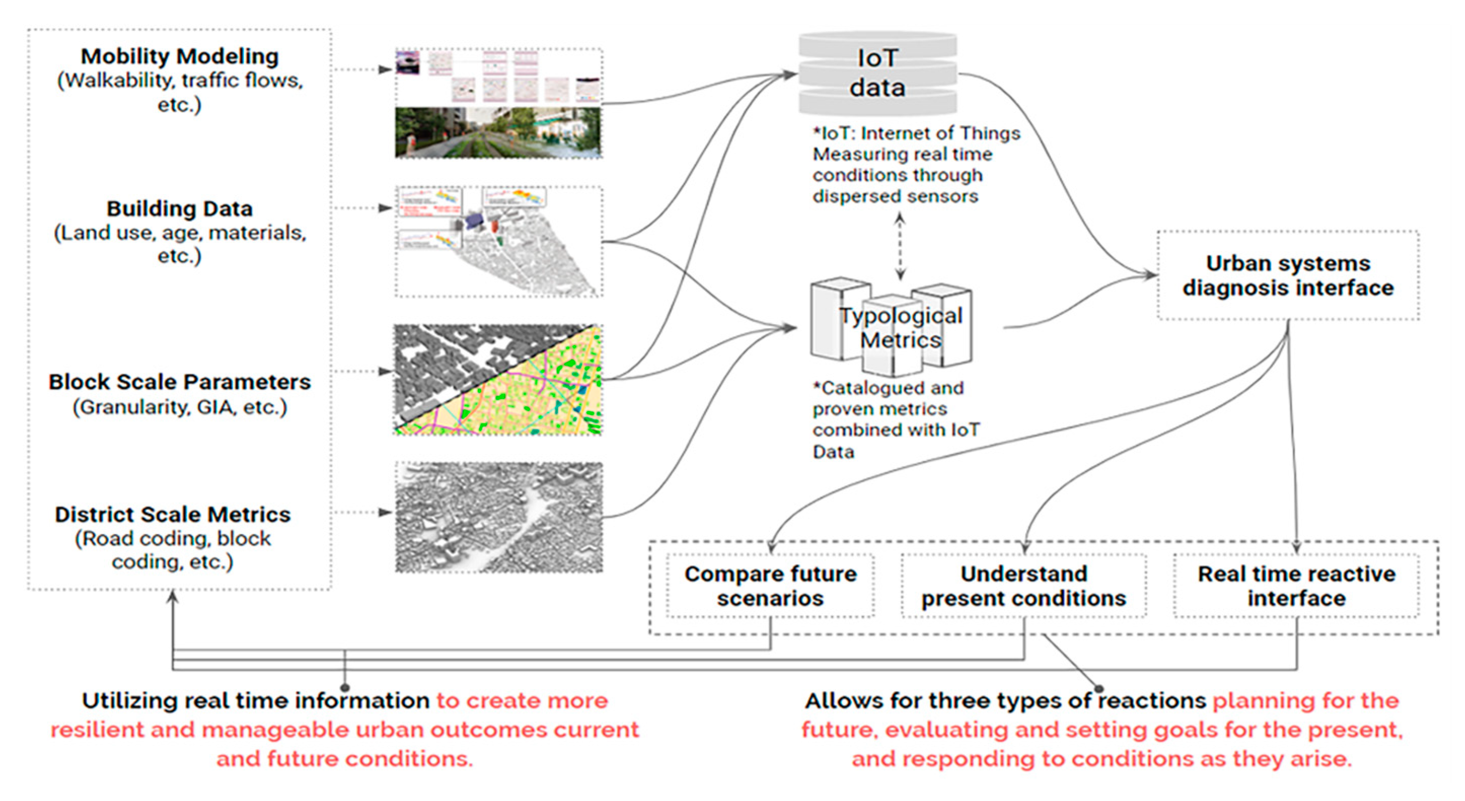 Smartcities 02 00028 g003