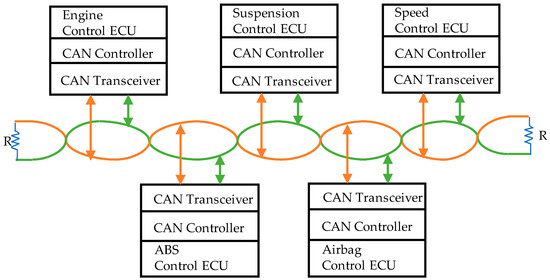 Identify a Spoofing Attack on an In-Vehicle CAN Bus Based on the Deep ...