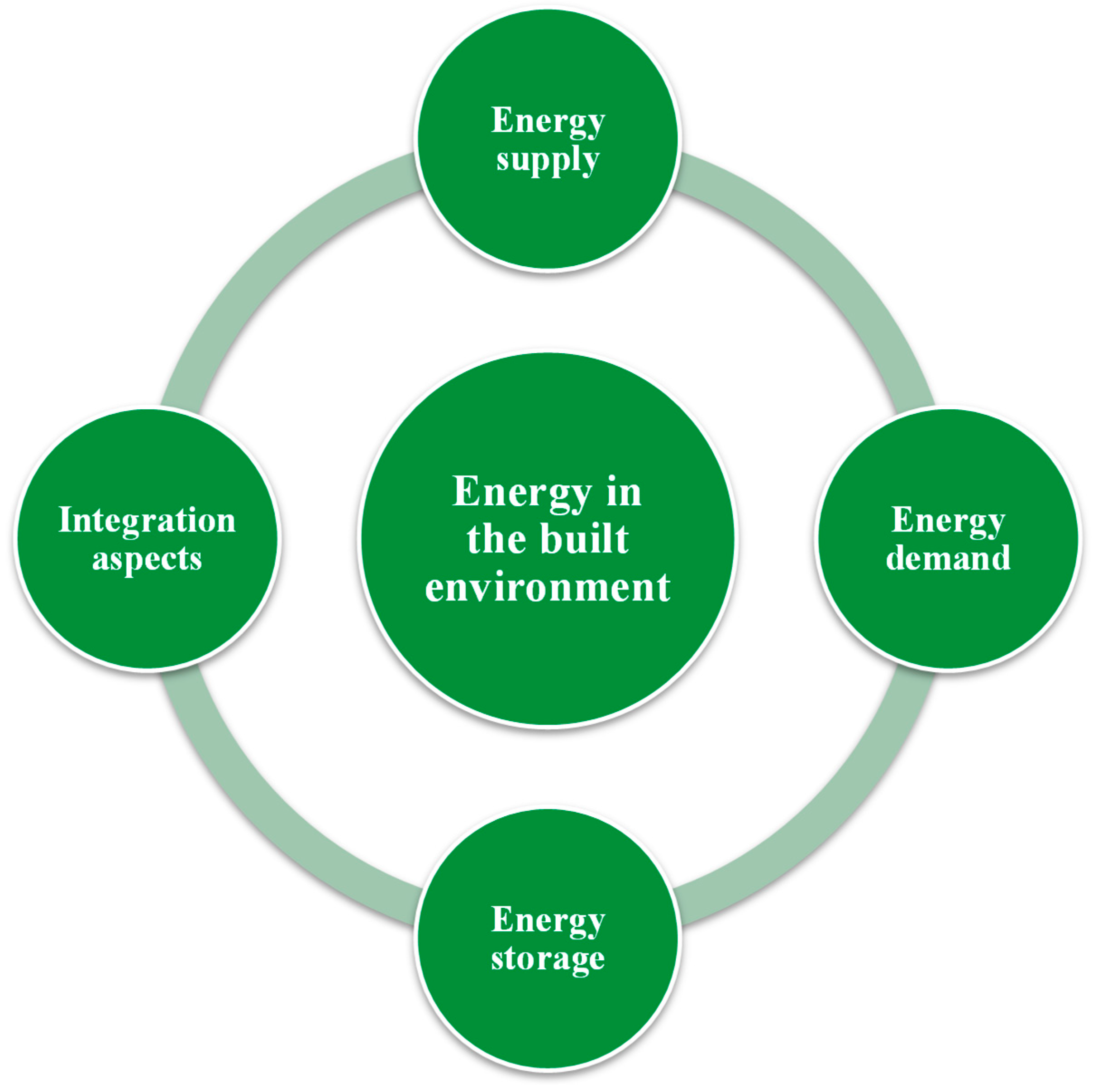 Review of Energy in the Built Environment