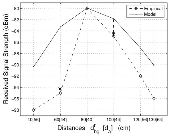 Smart Cities Free Full Text Zenneck Waves In Decision Agriculture An Empirical Verification And Application In Em Based Underground Wireless Power Transfer Html