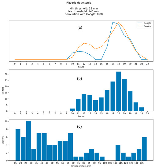 Smart Cities Free Full Text Predicting Venue Popularity Using Crowd Sourced And Passive Sensor Data Html
