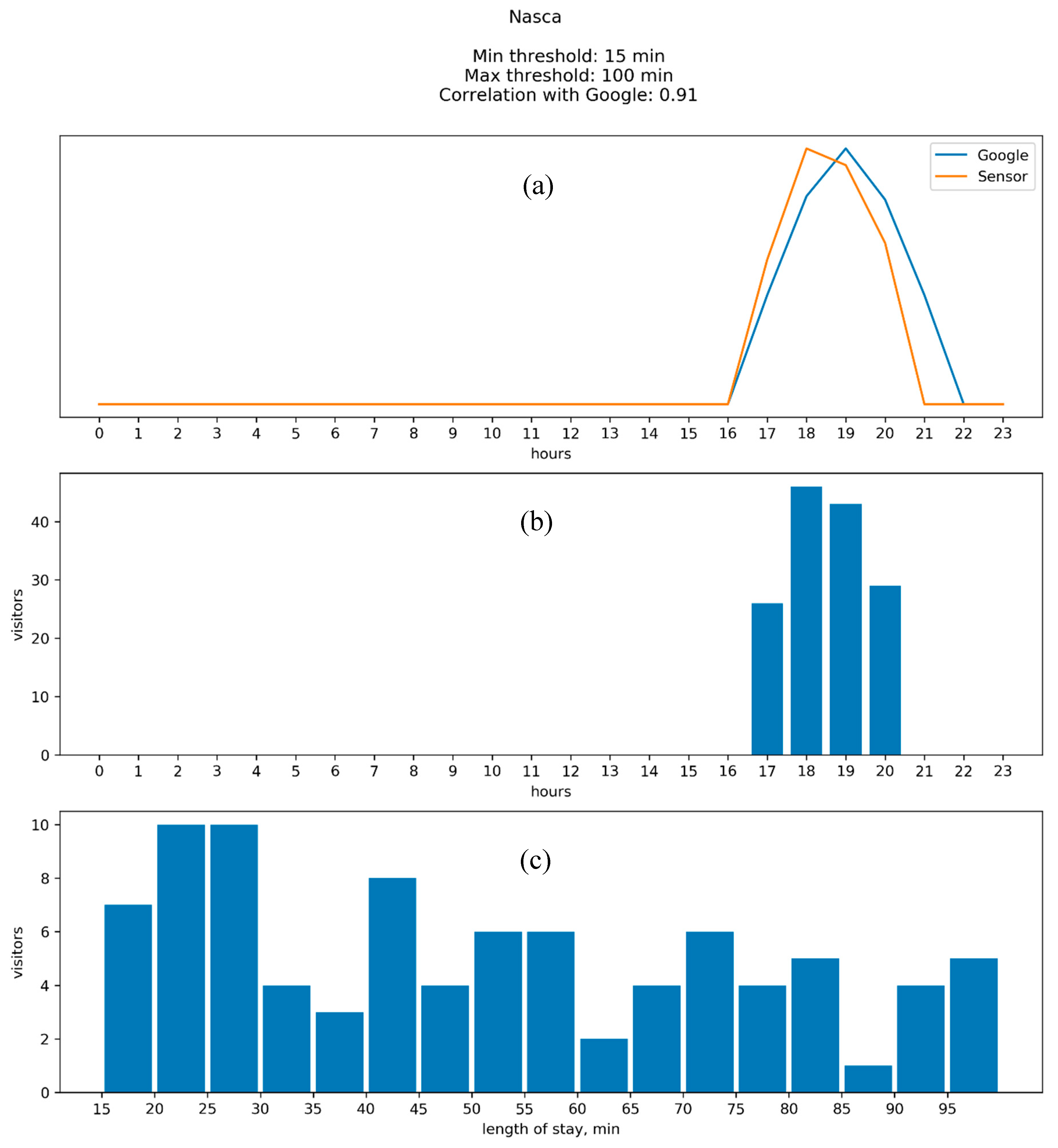 Smart Cities Free Full Text Predicting Venue Popularity Using Crowd Sourced And Passive Sensor Data Html