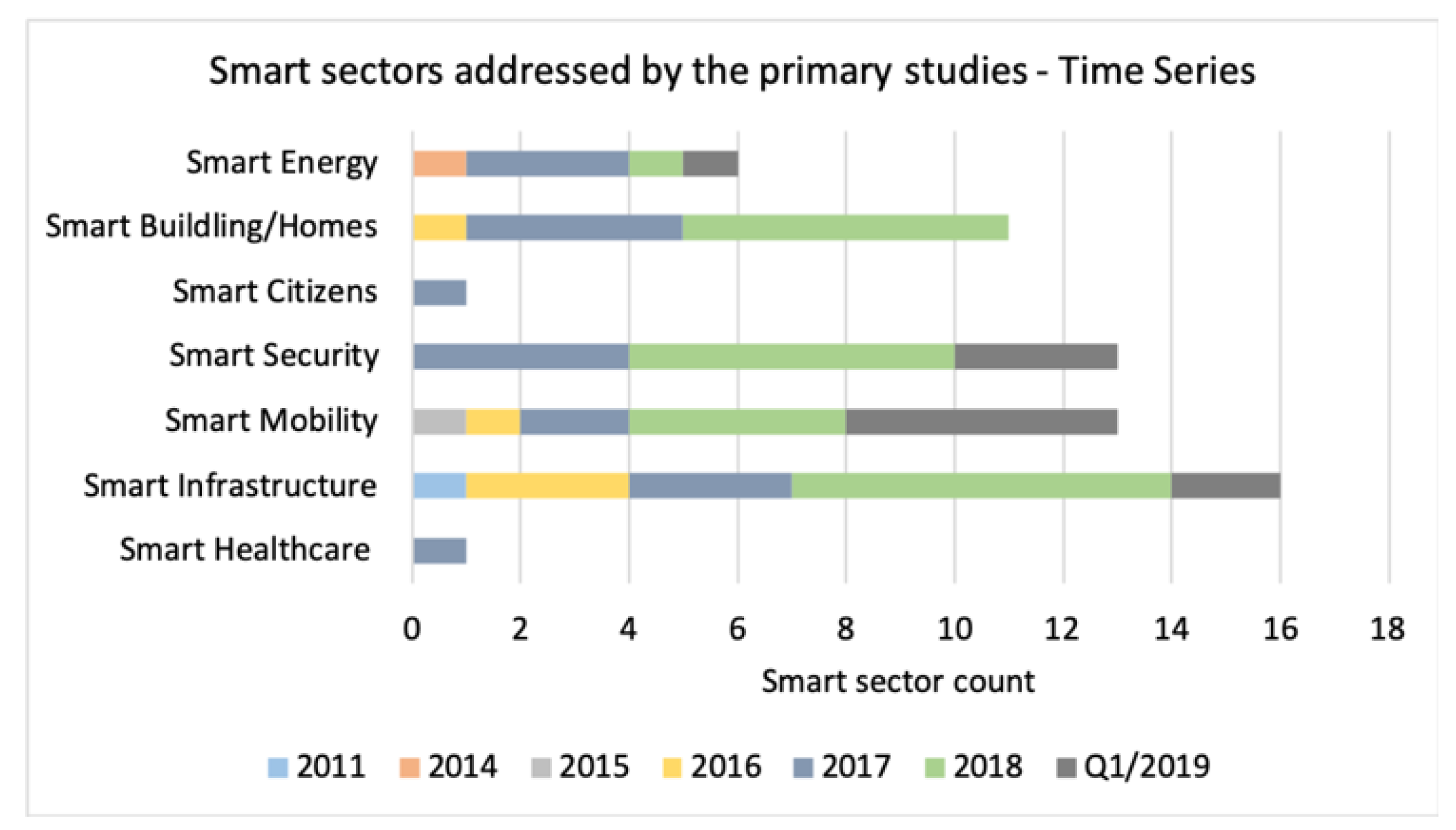 Smartcities 03 00046 g004