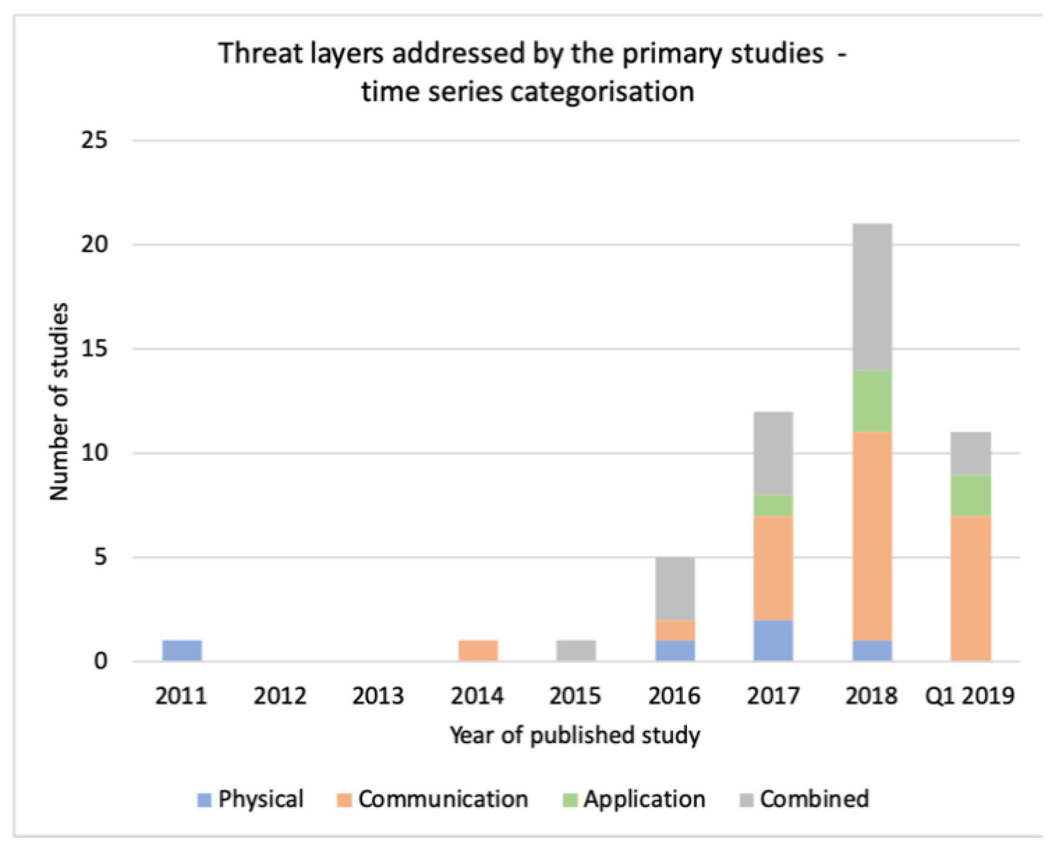 Smartcities 03 00046 g005