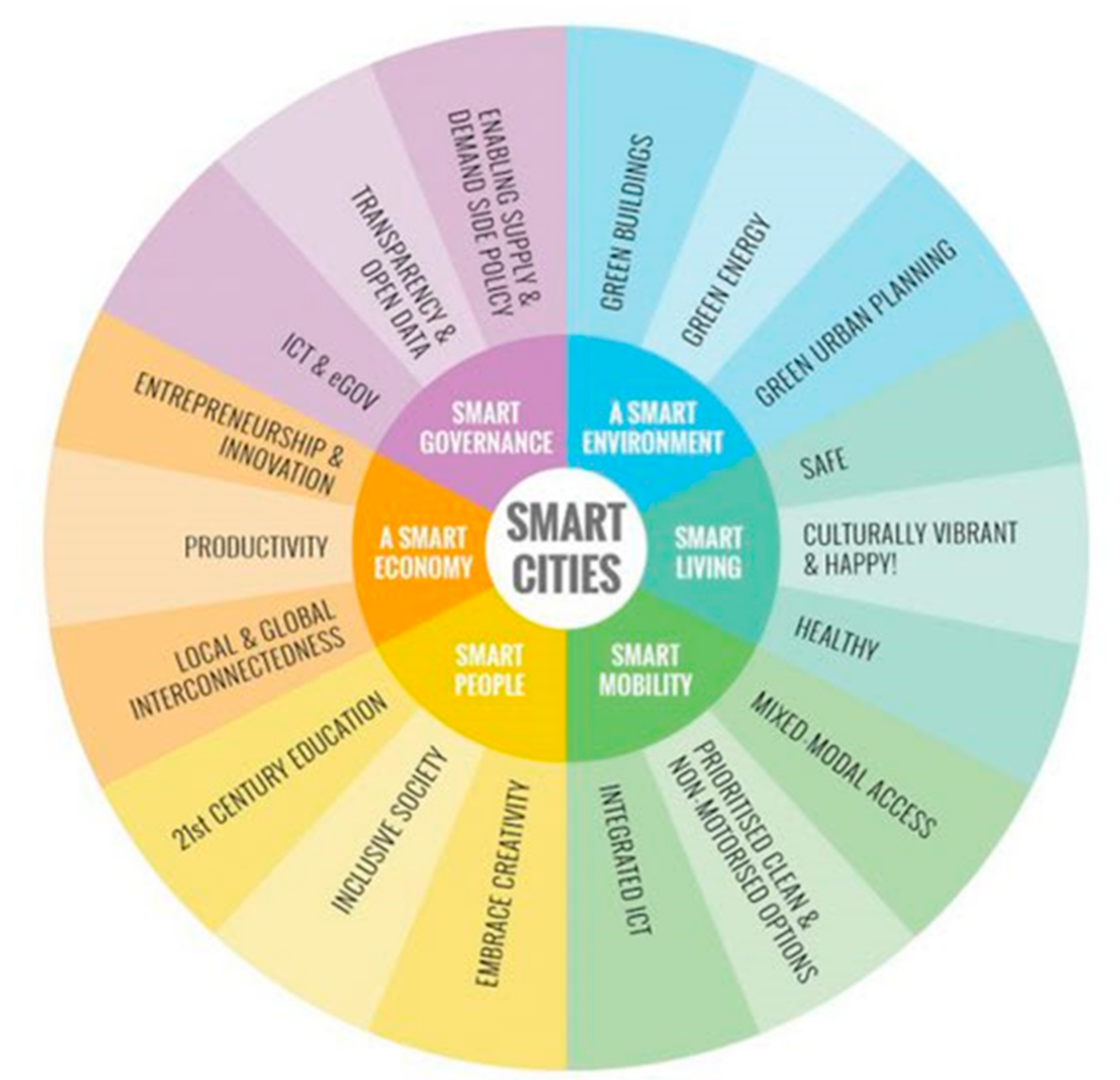 Smartcities 03 00070 g002 Smartcities 03 00070 g002
