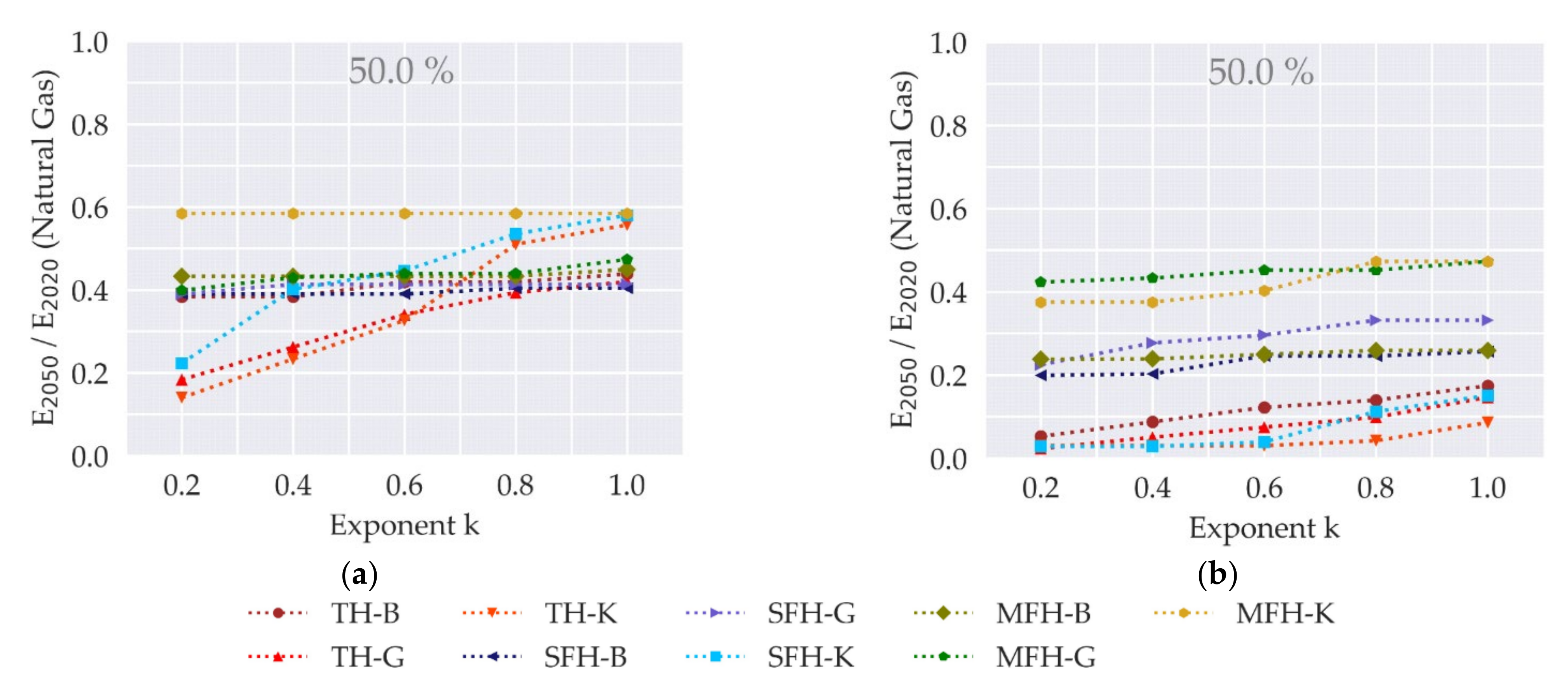 Smart Cities Free Full Text Interdependencies Of Infrastructure Investment Decisions In Multi Energy Systems A Sensitivity Analysis For Urban Residential Areas Html