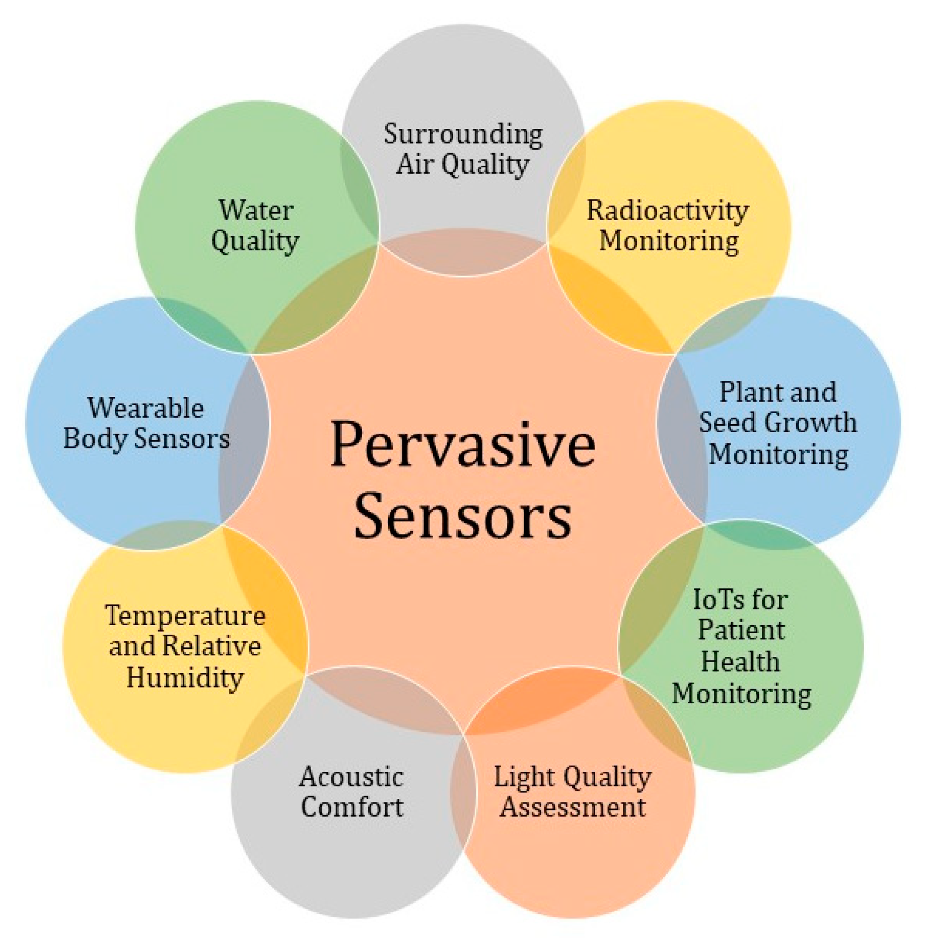 Smartcities 04 00008 g001 Smartcities 04 00008 g001