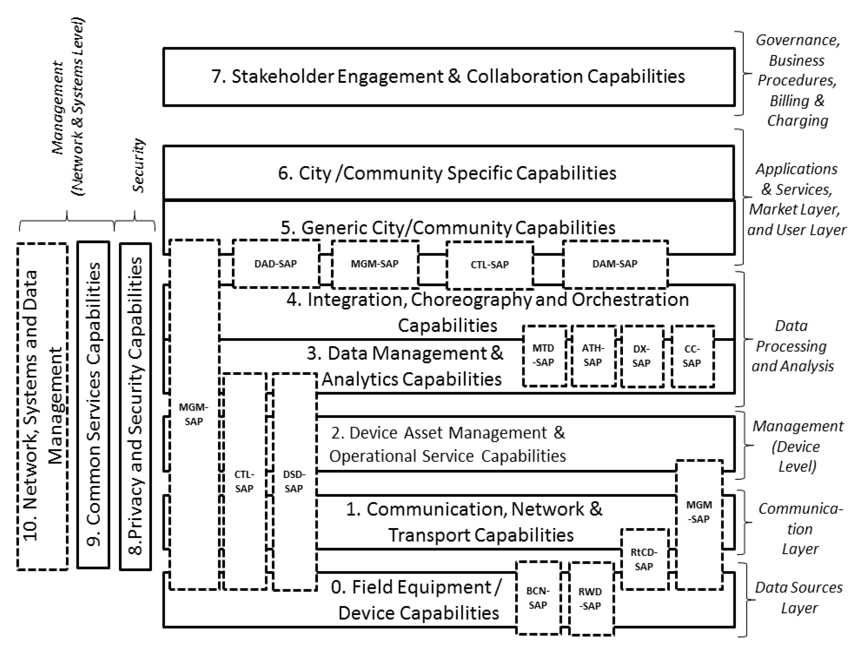 Smartcities 04 00009 g005